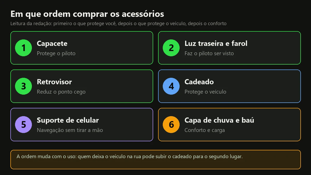 Infográfico com seis acessórios para scooter elétrica em ordem de compra: capacete, luz traseira, retrovisor, cadeado, suporte de celular e capa de chuva
