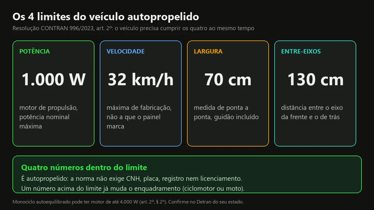 Os 4 limites do veículo autopropelido: 1.000 W, 32 km/h, 70 cm de largura e 130 cm entre eixos