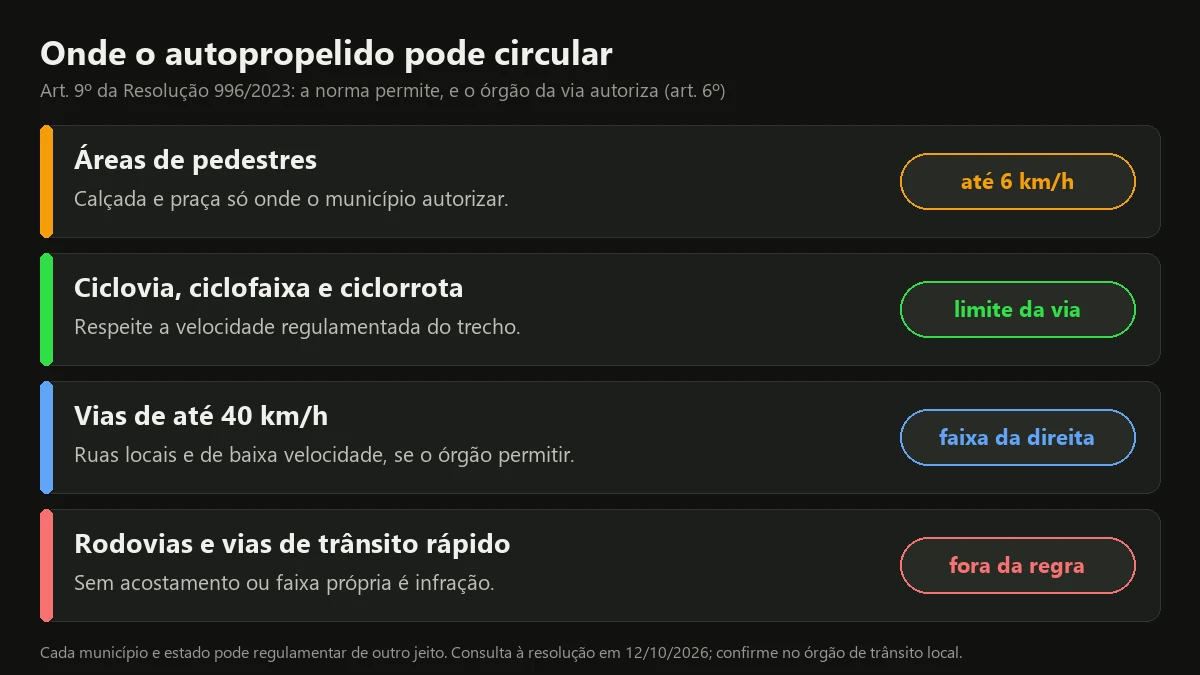 Onde o veículo autopropelido pode circular: áreas de pedestres, ciclovias e vias de até 40 km/h