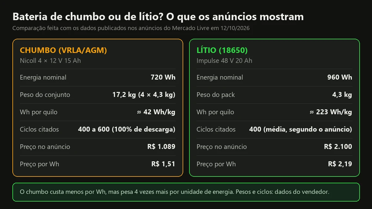 Comparação entre bateria de chumbo e bateria de lítio para bicicleta elétrica: energia, peso, ciclos e preço por Wh