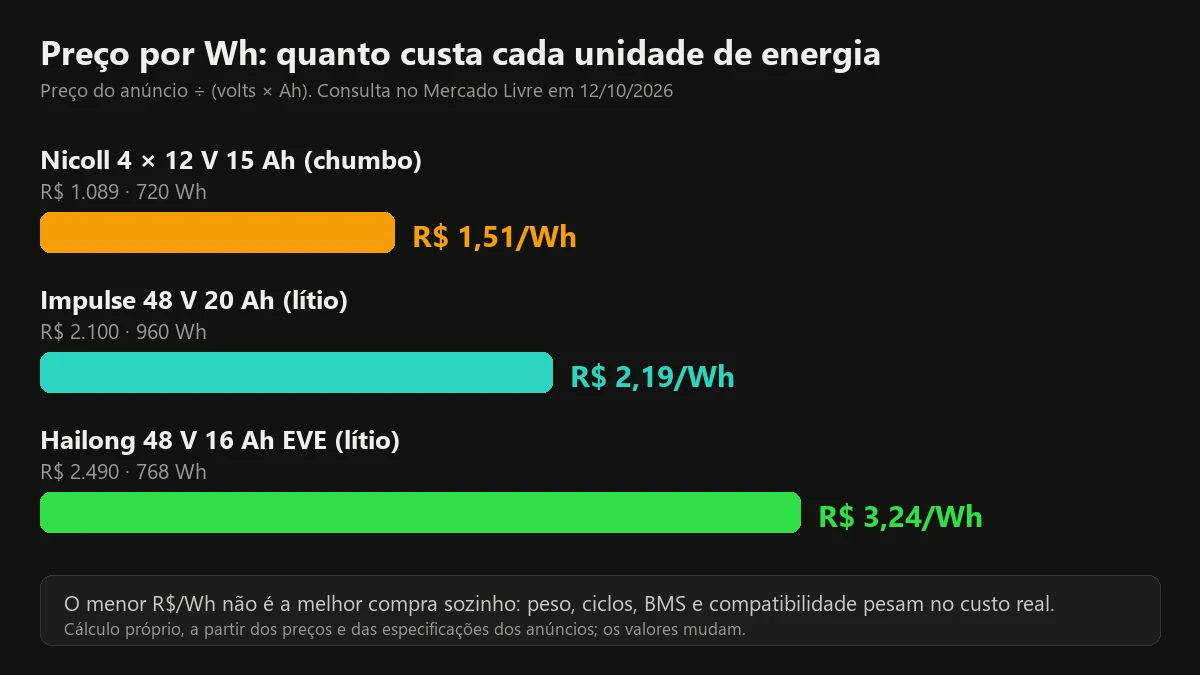 Gráfico do preço por Wh de três baterias para bicicleta elétrica: Nicoll, Impulse e Hailong
