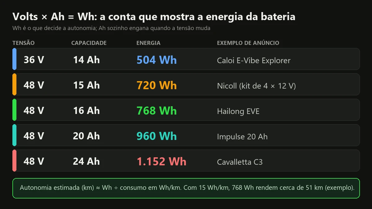 Tabela de volts, Ah e Wh de cinco baterias para bicicleta elétrica, de 504 Wh a 1.152 Wh