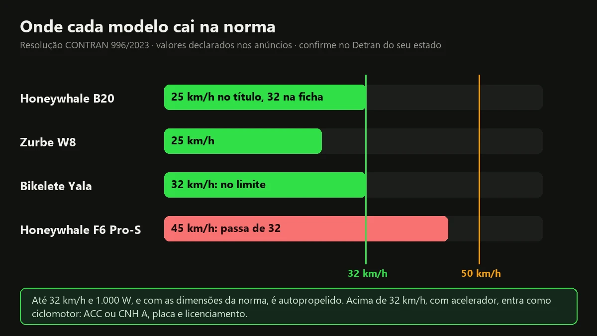 Gráfico com a velocidade declarada de quatro bicicletas elétricas dobráveis e os limites de 32 e 50 km/h da Resolução 996/2023