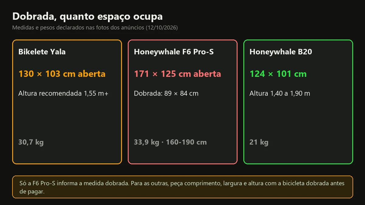 Quadro com as medidas e o peso declarados de três bicicletas elétricas dobráveis: Bikelete Yala, Honeywhale F6 Pro-S e Honeywhale B20