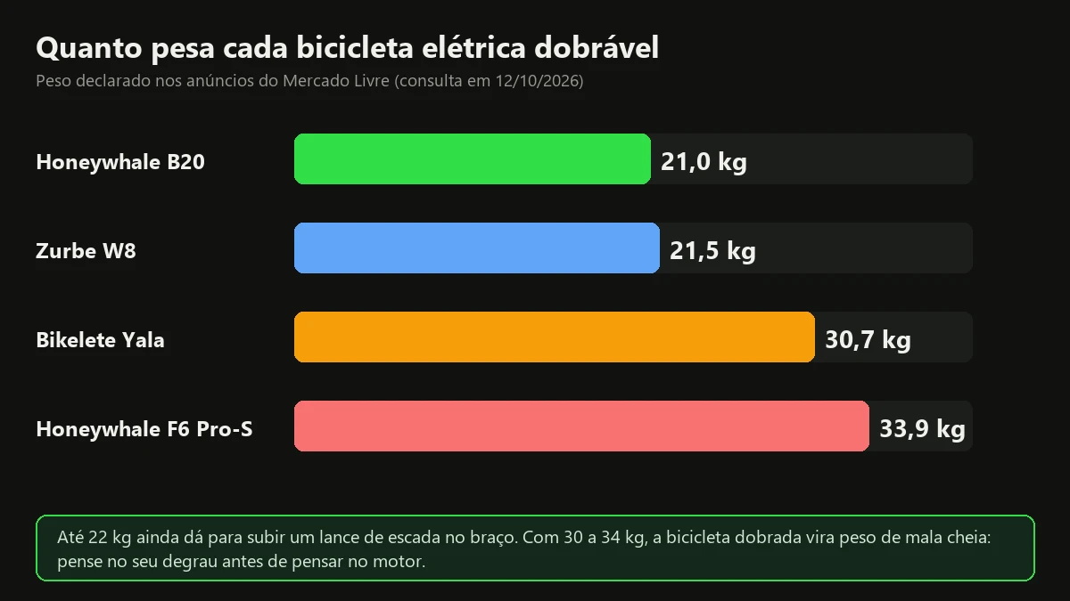 Gráfico de barras com o peso de quatro bicicletas elétricas dobráveis, de 21 kg a 33,9 kg