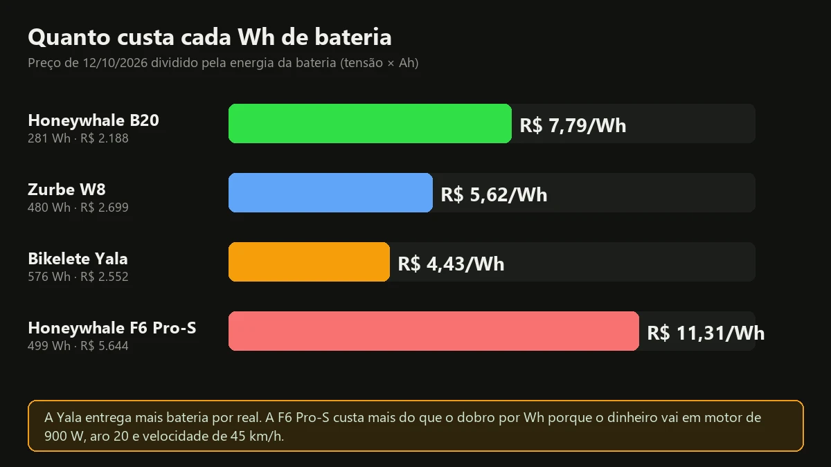 Gráfico com o preço por Wh de quatro bicicletas elétricas dobráveis: Yala R$ 4,43, Zurbe R$ 5,62, B20 R$ 7,79 e F6 Pro-S R$ 11,31