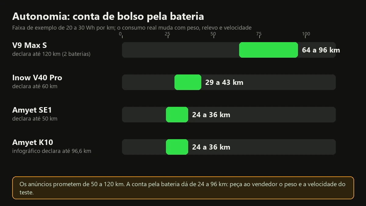 Faixa de autonomia estimada pela bateria de quatro bicicletas elétricas 1000W, em km