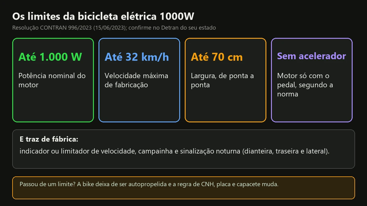 Limites da bicicleta elétrica 1000W autopropelida: 1.000 W, 32 km/h, 70 cm e sem acelerador