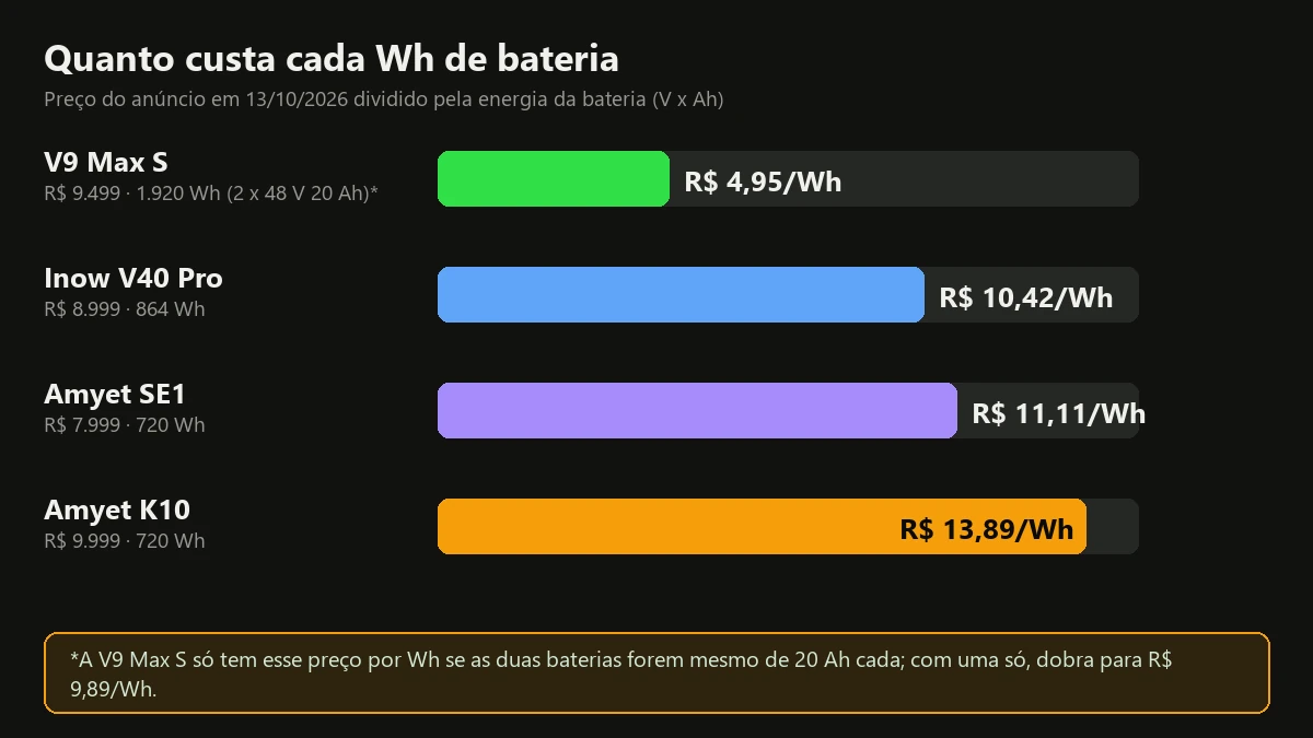 Gráfico do preço por Wh de bateria de quatro bicicletas elétricas 1000W do Mercado Livre