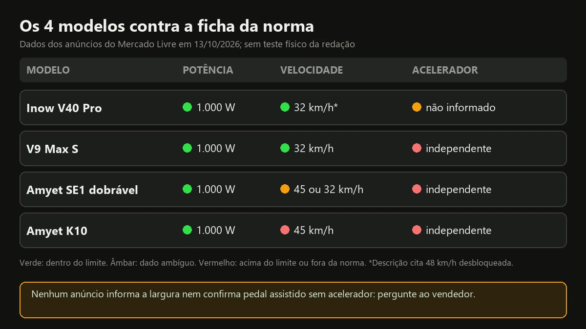 Quatro modelos de bicicleta elétrica 1000W comparados em potência, velocidade e acelerador