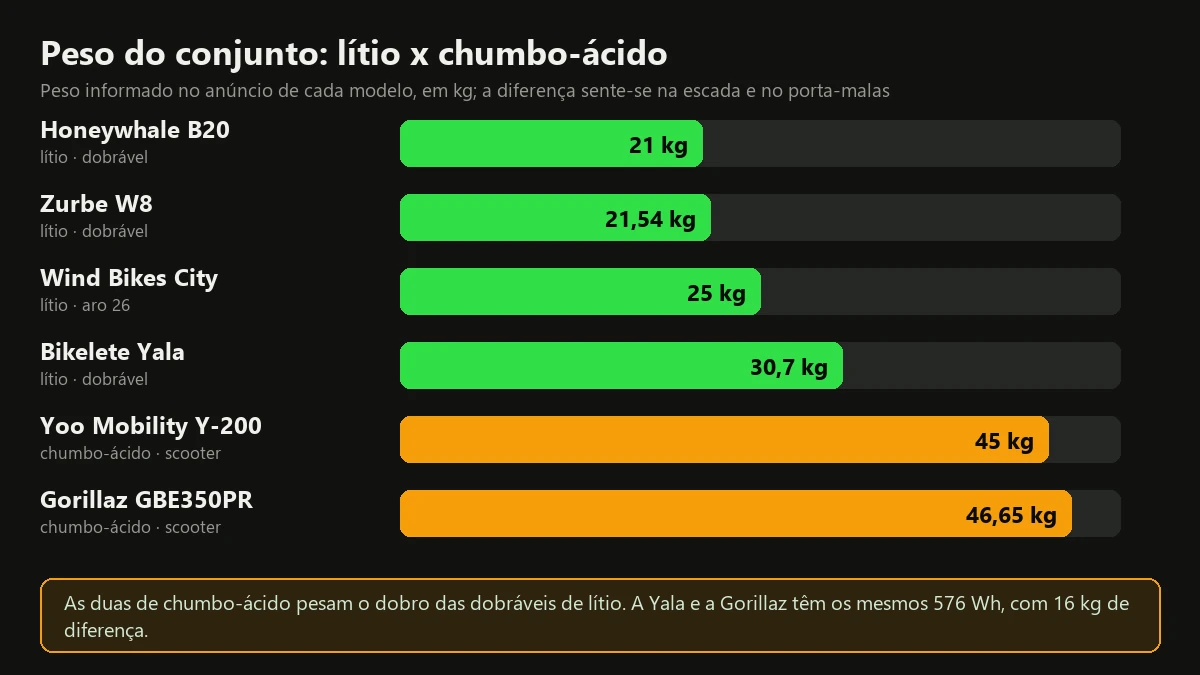 Gráfico do peso de seis modelos de bicicleta elétrica barata: as de lítio de 21 a 30,7 kg e as de chumbo-ácido de 45 e 46,65 kg