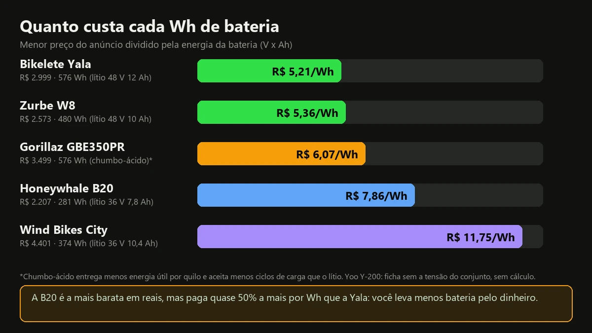 Gráfico do preço por Wh da bateria de cinco modelos de bicicleta elétrica barata: Yala R$ 5,21, Zurbe R$ 5,36, Gorillaz R$ 6,07, B20 R$ 7,86 e Wind City R$ 11,75