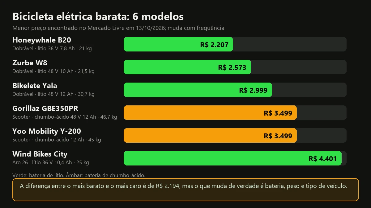 Gráfico com o preço de seis modelos de bicicleta elétrica barata no Mercado Livre, de R$ 2.207 a R$ 4.401, com cores para lítio e chumbo-ácido