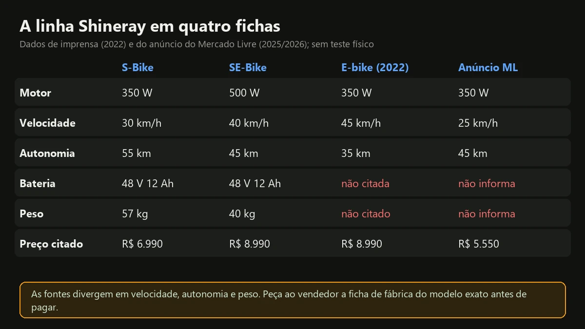Tabela com as fichas da S-Bike, da SE-Bike, da E-bike e do anúncio do Mercado Livre da bicicleta elétrica Shineray