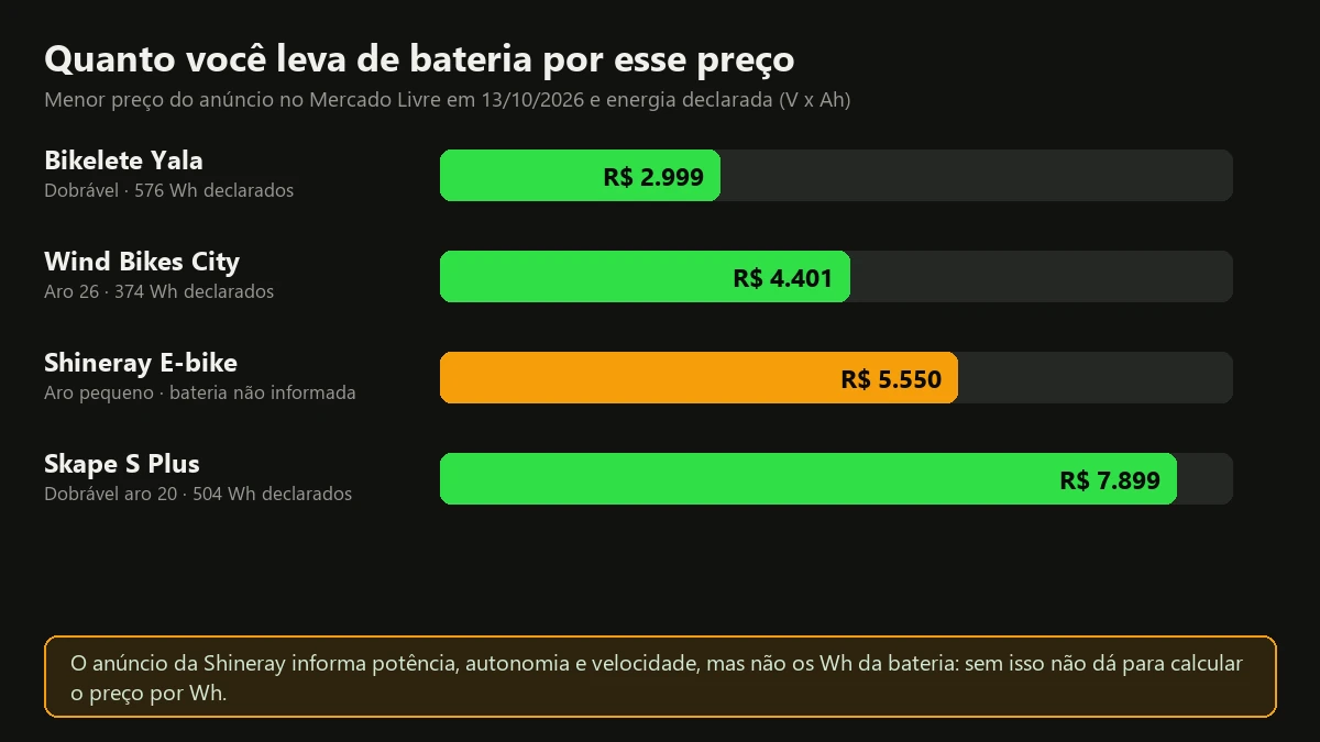 Gráfico com o preço de quatro bicicletas elétricas, a Shineray E-bike, a Yala, a Wind City e a Skape S Plus, e a bateria declarada de cada uma