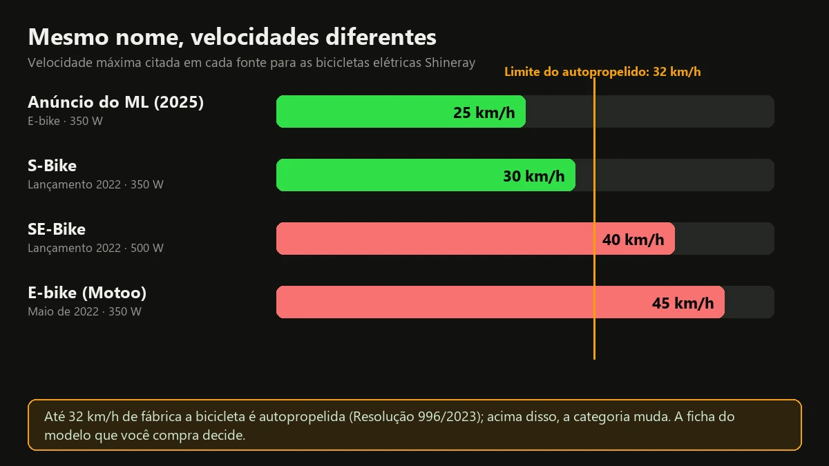 Gráfico de barras com a velocidade máxima citada para a bicicleta elétrica Shineray em cada fonte, com uma linha no limite de 32 km/h