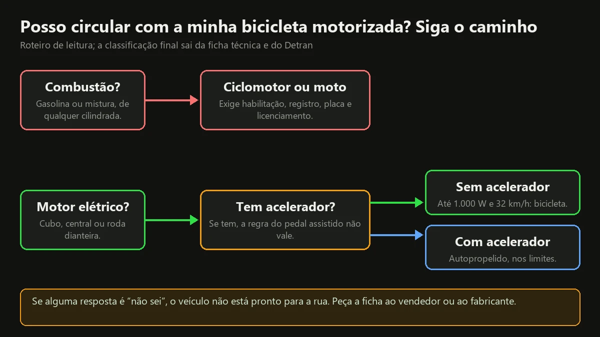 Fluxograma para saber se a bicicleta motorizada pode circular: motor a combustão, motor elétrico, presença de acelerador e limites de potência e velocidade