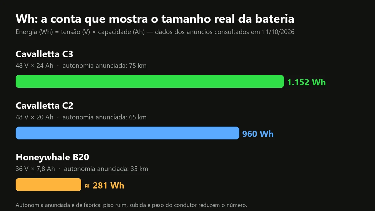 Gráfico de barras com a energia em Wh da bateria de três modelos de bicicleta elétrica scooter