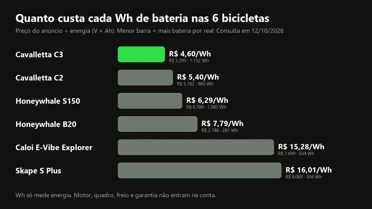 Gráfico de barras com o preço por Wh das seis melhores bicicletas elétricas, da Cavalletta C3 a R$ 4,60 por Wh à Skape S Plus a R$ 16,01