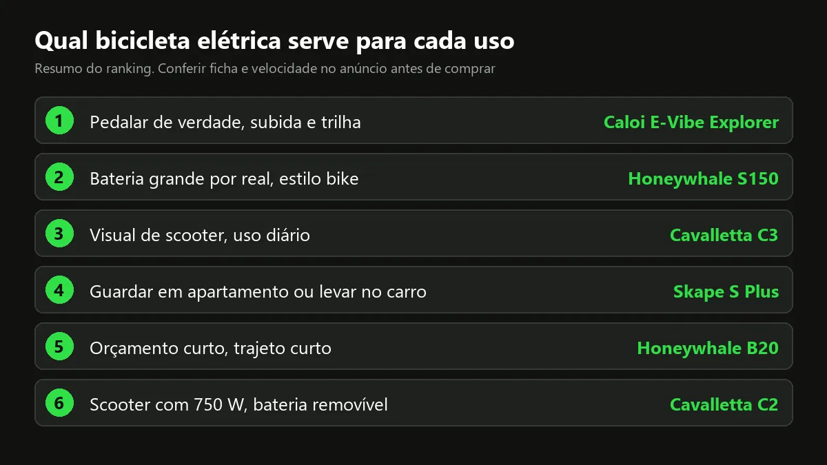 Quadro que indica a melhor bicicleta elétrica de 2026 para cada uso, da Caloi E-Vibe Explorer à Honeywhale B20