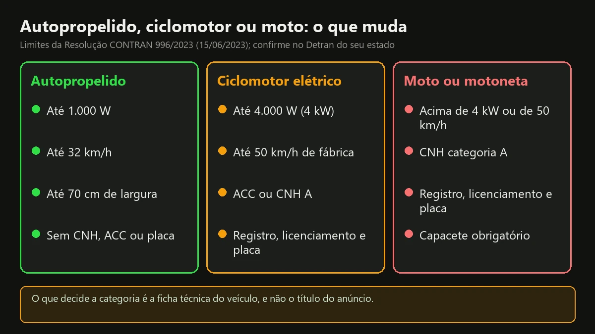 Quadro com três colunas: autopropelido até 1.000 W e 32 km/h; ciclomotor elétrico até 4.000 W e 50 km/h; moto acima desses limites