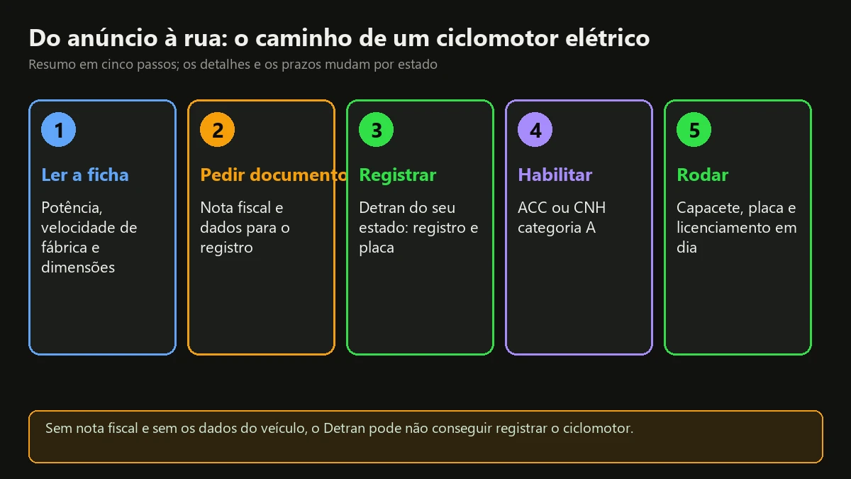Cinco etapas do ciclomotor elétrico: ler a ficha, pedir documentos, registrar no Detran, habilitar com ACC ou CNH A e rodar com capacete