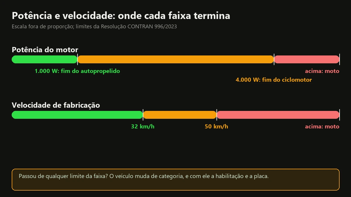 Duas réguas coloridas mostrando os limites de potência de 1.000 W e 4.000 W e de velocidade de 32 km/h e 50 km/h para o ciclomotor elétrico