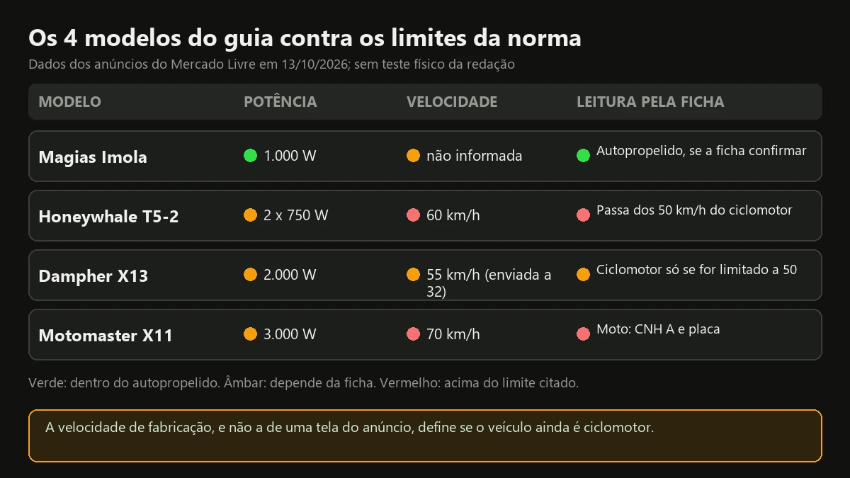 Tabela dos quatro modelos com potência, velocidade e leitura de enquadramento: Magias Imola, Honeywhale T5-2, Dampher X13 e Motomaster X11