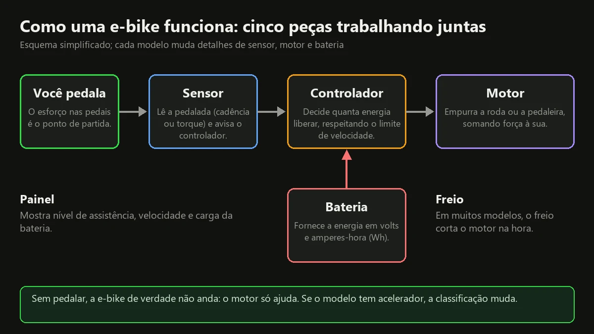 Esquema com as cinco peças de uma e-bike: pedalada, sensor, controlador, motor e bateria, com painel e freio