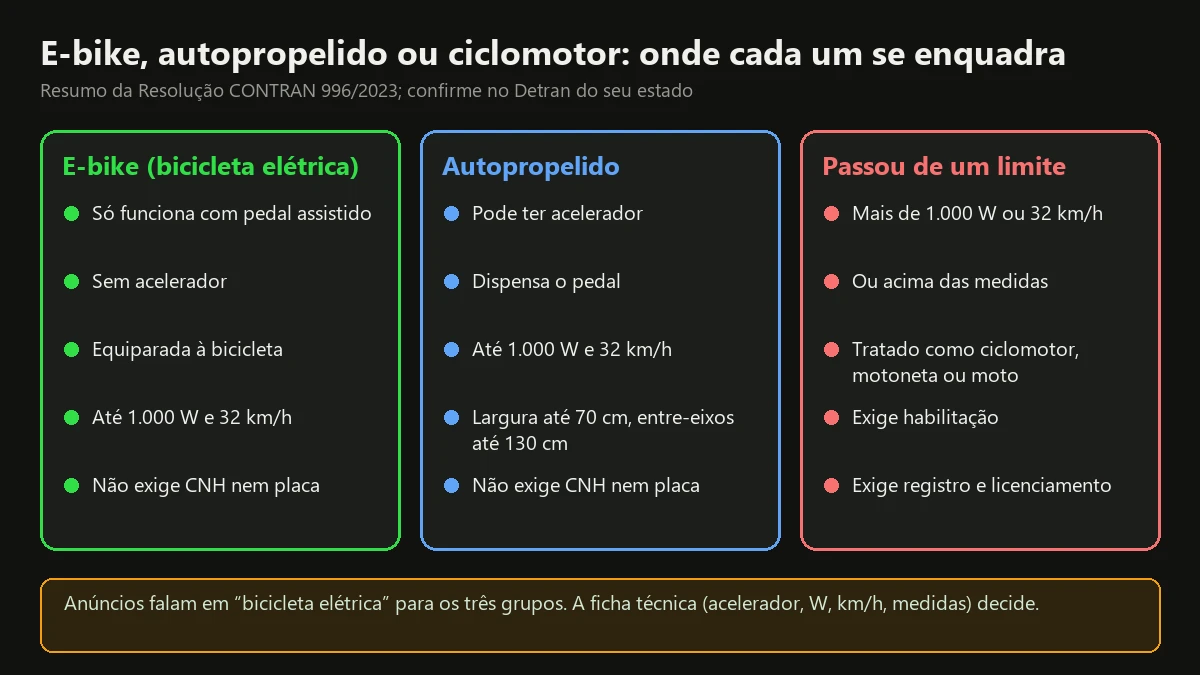 Quadro com três colunas comparando e-bike, autopropelido e veículo que passou dos limites da Resolução CONTRAN 996/2023