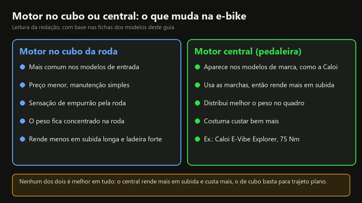 Comparação entre motor no cubo da roda e motor central na pedaleira de uma e-bike, com vantagens e custo de cada um