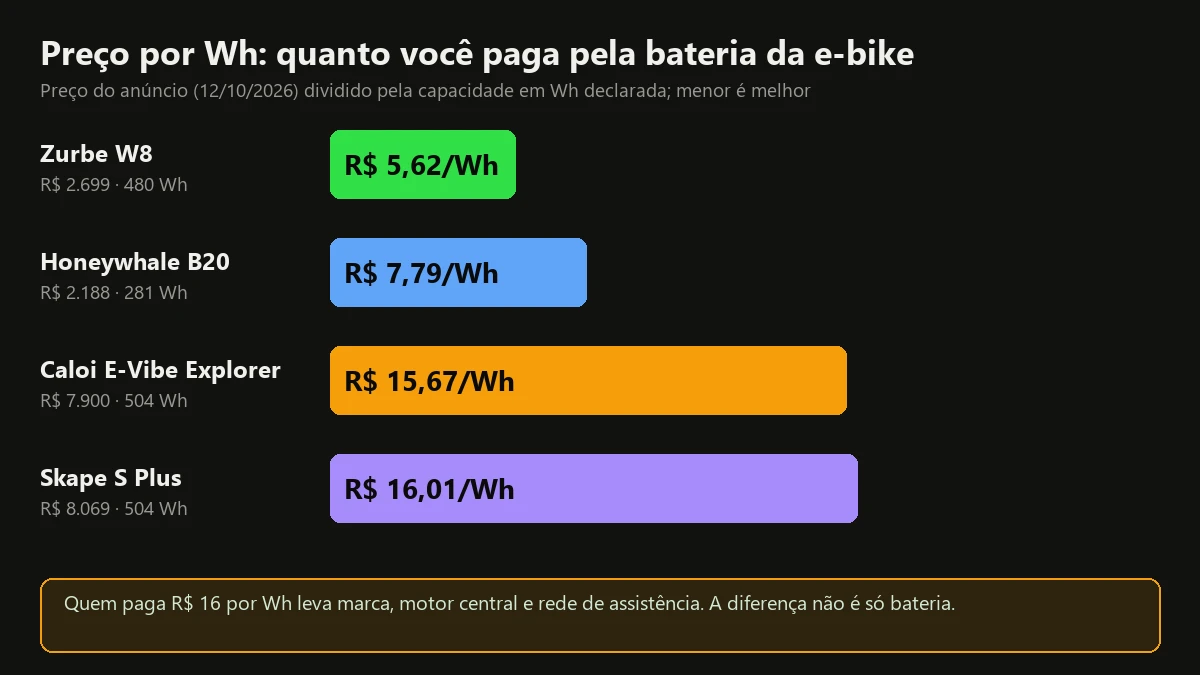 Gráfico de barras do preço por Wh de quatro e-bikes: Zurbe W8 R$ 5,62, Honeywhale B20 R$ 7,79, Caloi E-Vibe Explorer R$ 15,67 e Skape S Plus R$ 16,01