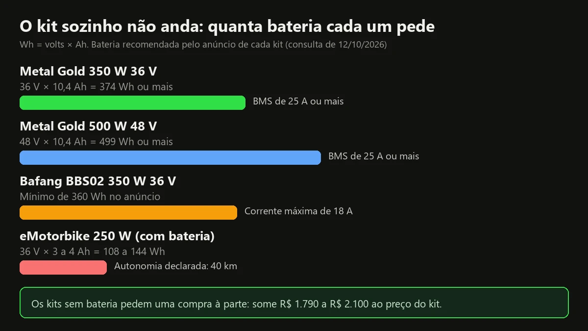 Gráfico com a bateria recomendada para cada kit para bicicleta elétrica, em Wh