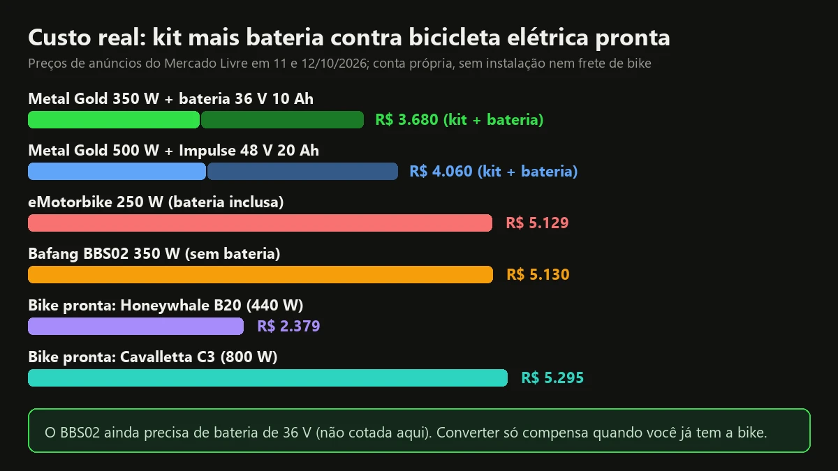 Gráfico de custo real de kit para bicicleta elétrica com bateria contra bicicleta elétrica pronta