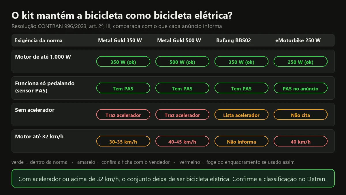 Tabela com as exigências da Resolução 996/2023 para bicicleta elétrica e o que cada kit para bicicleta elétrica informa no anúncio