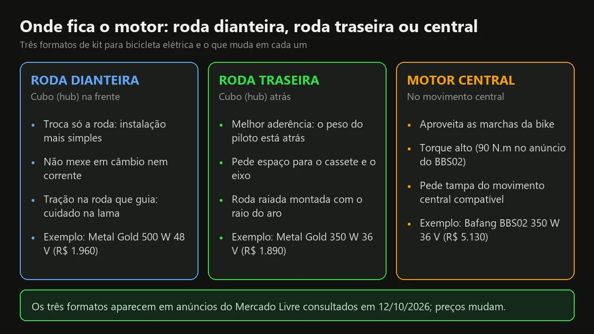 Comparação entre kit para bicicleta elétrica com motor na roda dianteira, na roda traseira e central