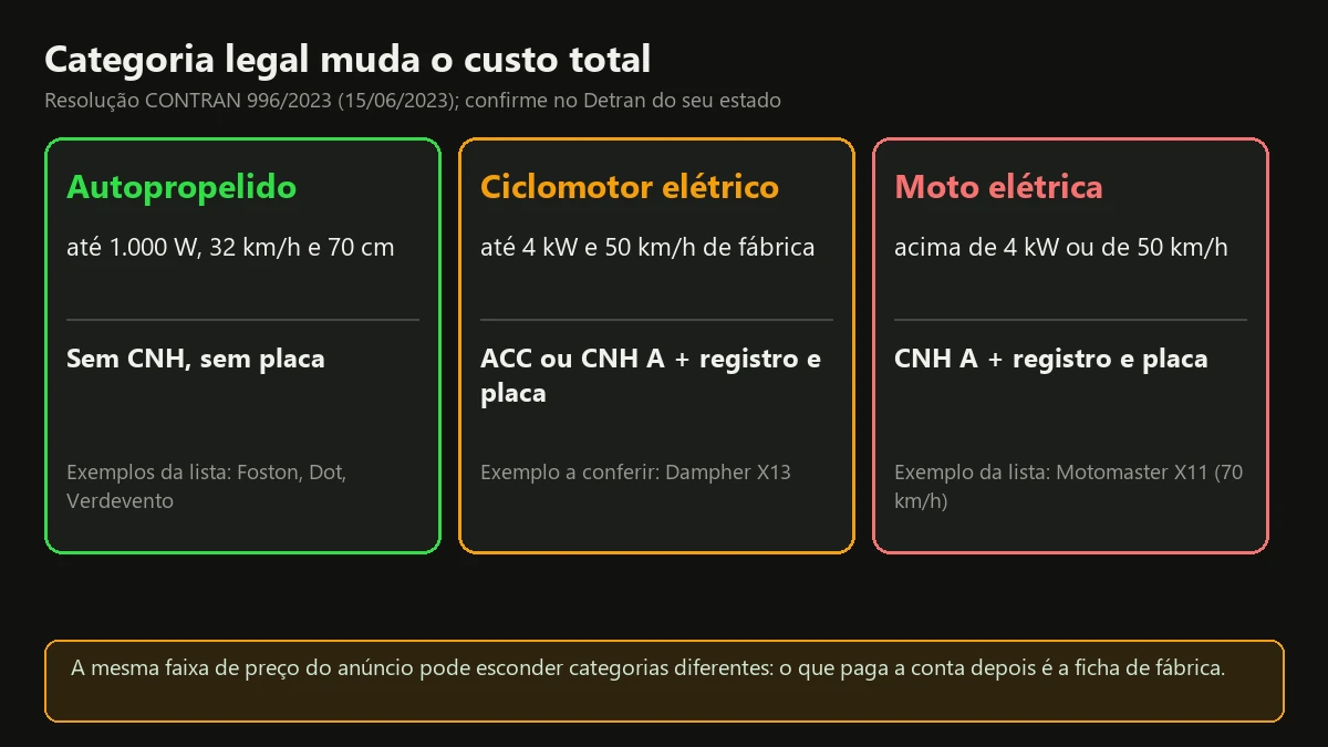 Três degraus da categoria legal e como cada um muda o preço da moto elétrica final: autopropelido, ciclomotor elétrico e moto