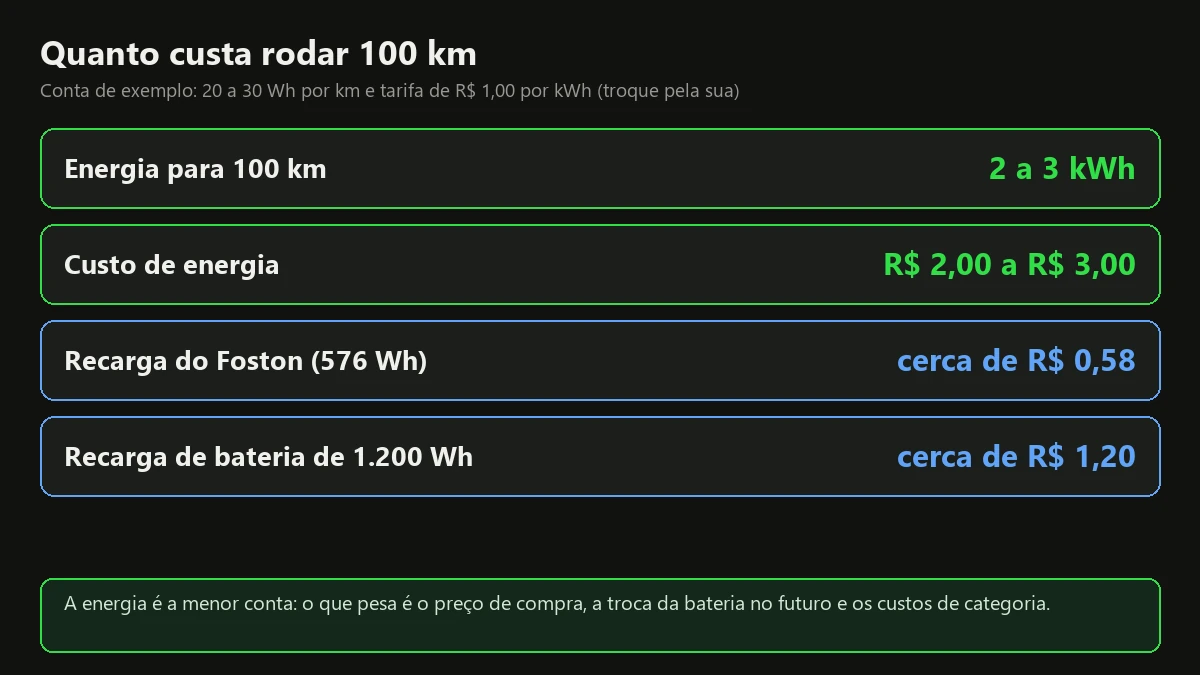 Quadro com o custo de energia para rodar 100 km numa moto elétrica e o custo de recarregar baterias de 576 Wh e 1.200 Wh