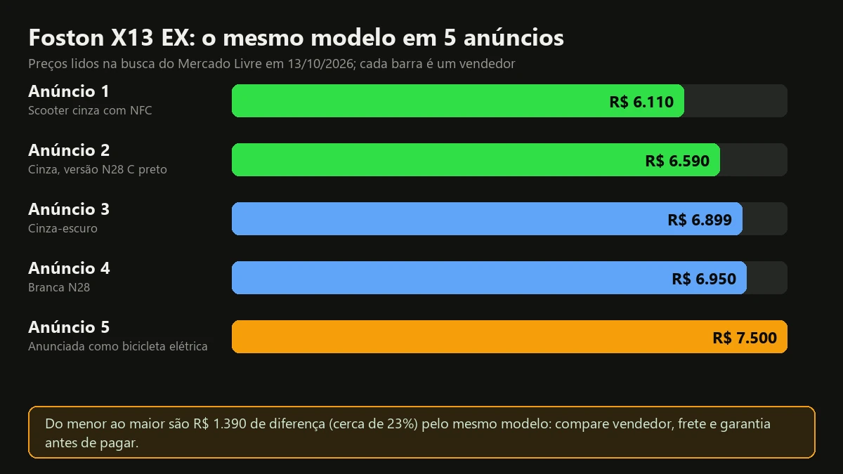 Gráfico com cinco anúncios do Foston X13 EX no Mercado Livre, de R$ 6.110 a R$ 7.500