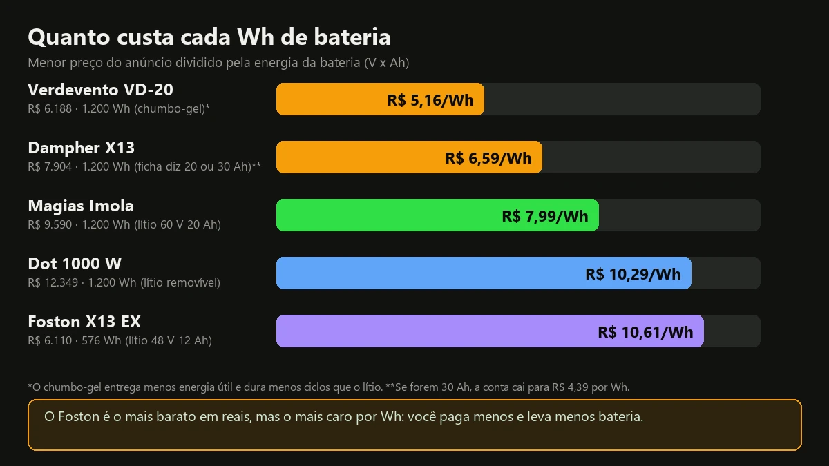 Gráfico do preço da moto elétrica dividido pelos Wh da bateria: Verdevento R$ 5,16, Dampher R$ 6,59, Imola R$ 7,99, Dot R$ 10,29 e Foston R$ 10,61 por Wh
