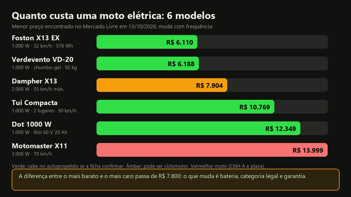 Gráfico com o preço da moto elétrica de seis modelos: do Foston X13 EX a R$ 6.110 ao Motomaster X11 a R$ 13.999