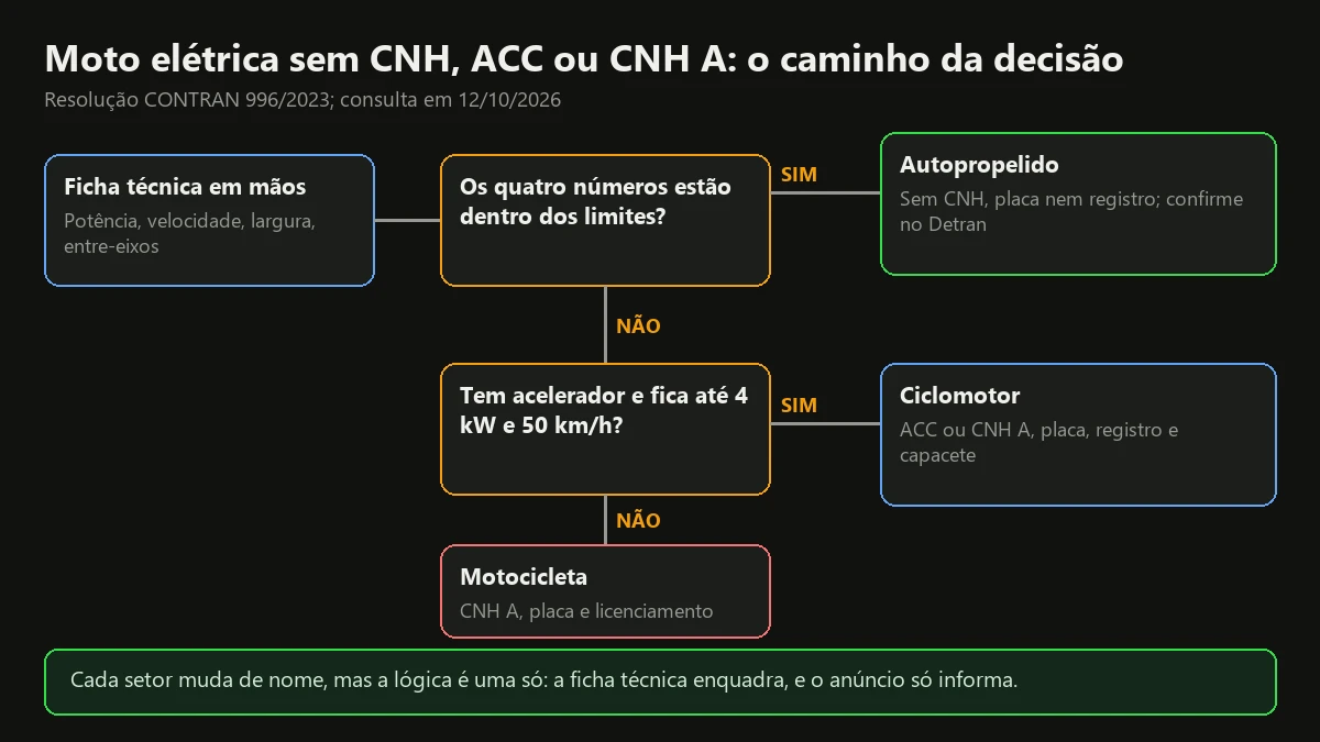 Fluxograma de decisão entre moto elétrica sem CNH (autopropelido), ciclomotor com ACC ou CNH A e motocicleta com CNH A