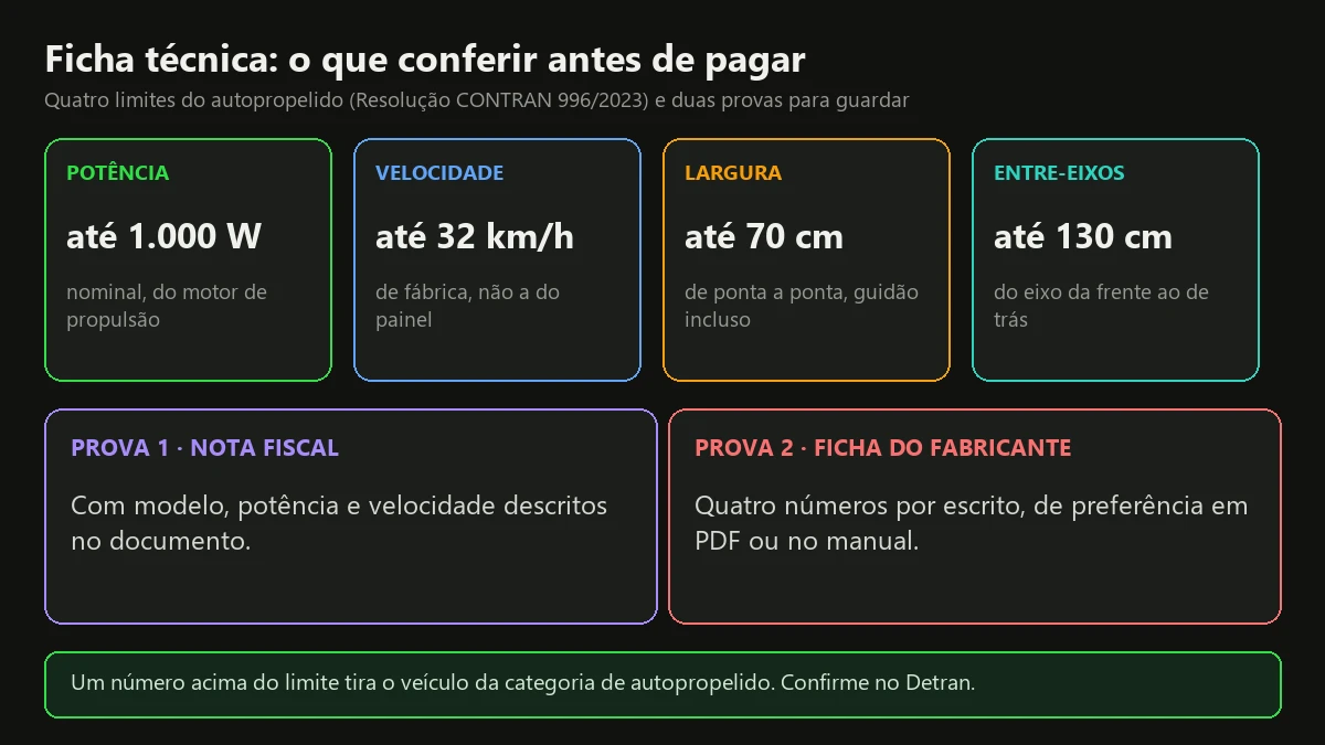 Infográfico com os quatro limites do autopropelido (1.000 W, 32 km/h, 70 cm e 130 cm) e as provas para quem busca moto elétrica sem CNH
