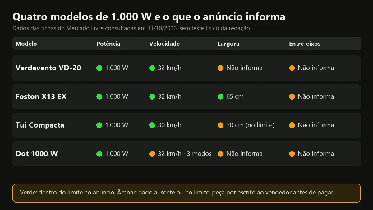 Quadro com potência, velocidade, largura e entre-eixos informados nos anúncios de quatro modelos de moto elétrica sem CNH