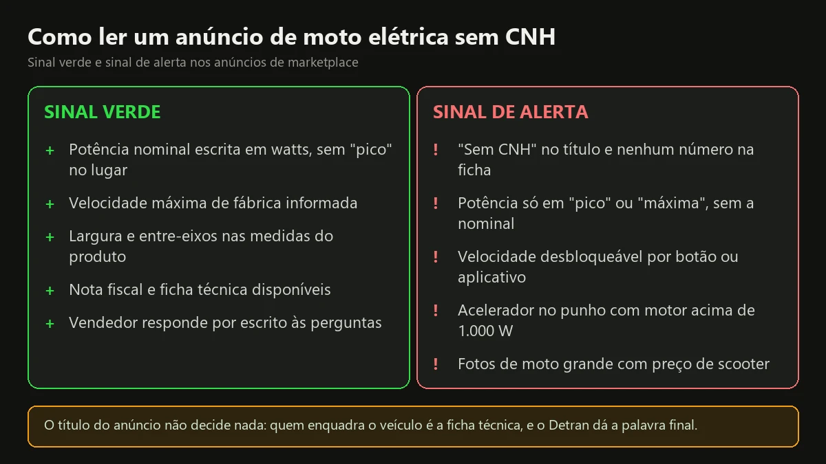 Infográfico com sinais verdes e sinais de alerta em anúncios de moto elétrica sem CNH