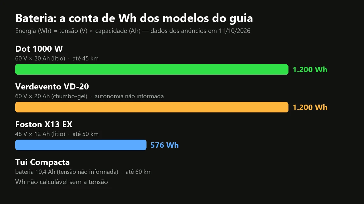 Gráfico de barras com a energia em Wh da bateria de quatro modelos de moto elétrica scooter
