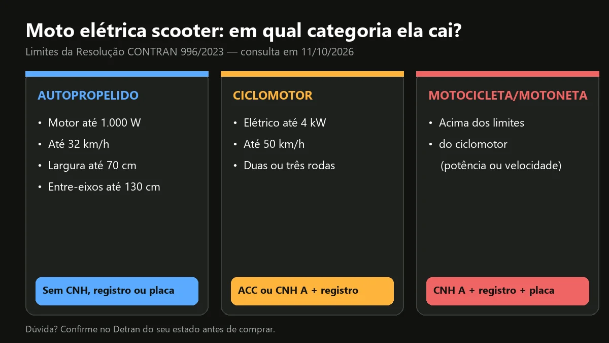 Quadro com os limites de potência, velocidade e habilitação para autopropelido, ciclomotor e motocicleta elétrica