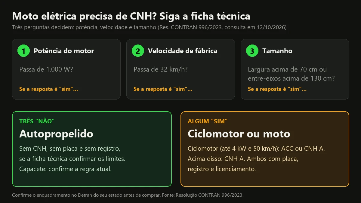 Fluxo de decisão: moto elétrica precisa de CNH conforme potência, velocidade e tamanho