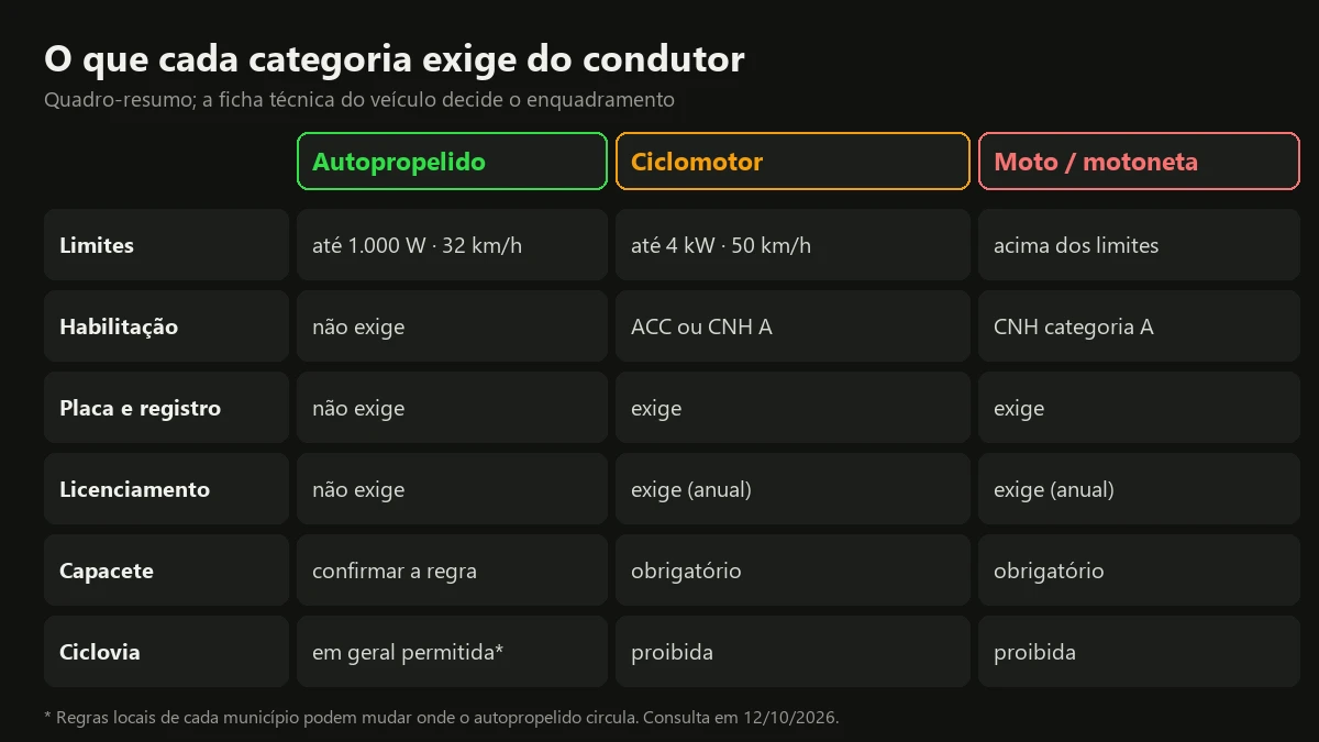 Quadro com exigências de habilitação, placa, capacete e ciclovia para autopropelido, ciclomotor e moto