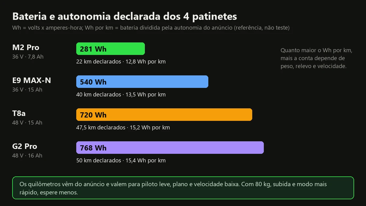 Gráfico de bateria em Wh e autonomia declarada dos patinetes elétricos M2 Pro, E9 MAX-N, T8a e G2 Pro